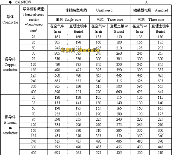 6/6.6//0kV宜宾高压宜宾电缆载流量