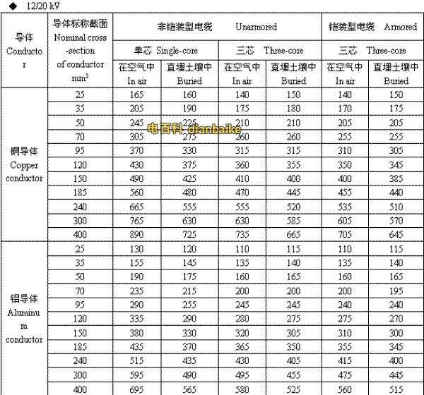 12/20kV宜宾高压宜宾电缆载流量