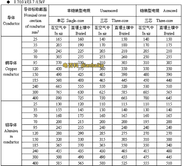8.7/10kV,8.7/15kV宜宾高压宜宾电缆载流量