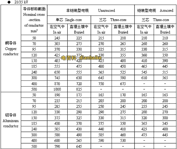 21/35kv宜宾高压宜宾电缆载流量