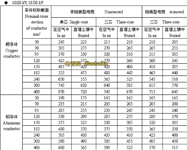 18/20,18/30kV宜宾高压宜宾电缆载流量