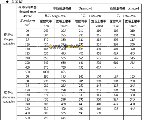 21/35kv宜宾高压宜宾电缆载流量